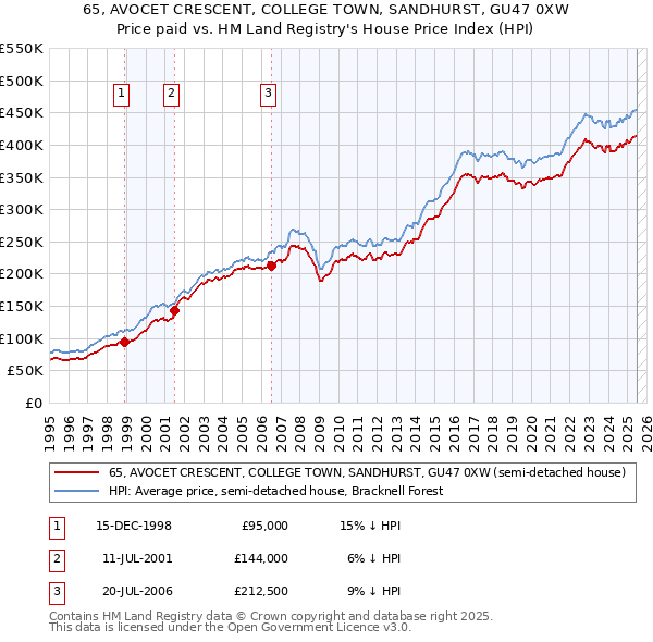 65, AVOCET CRESCENT, COLLEGE TOWN, SANDHURST, GU47 0XW: Price paid vs HM Land Registry's House Price Index