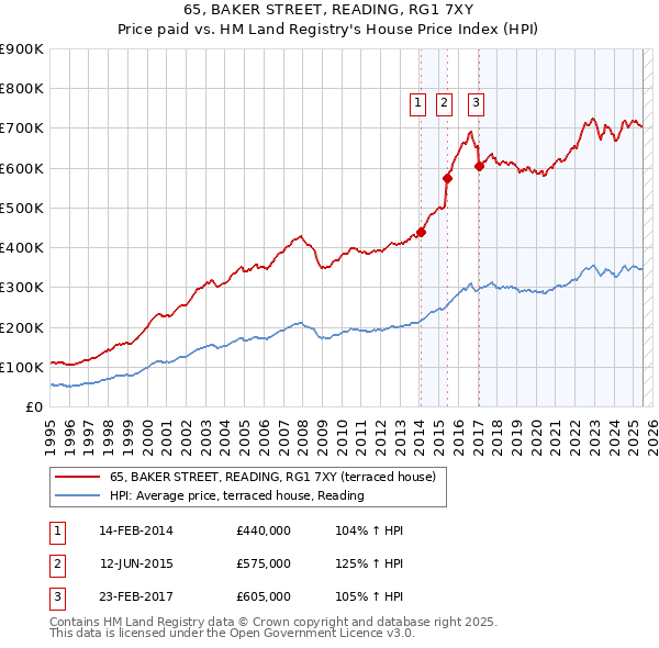 65, BAKER STREET, READING, RG1 7XY: Price paid vs HM Land Registry's House Price Index