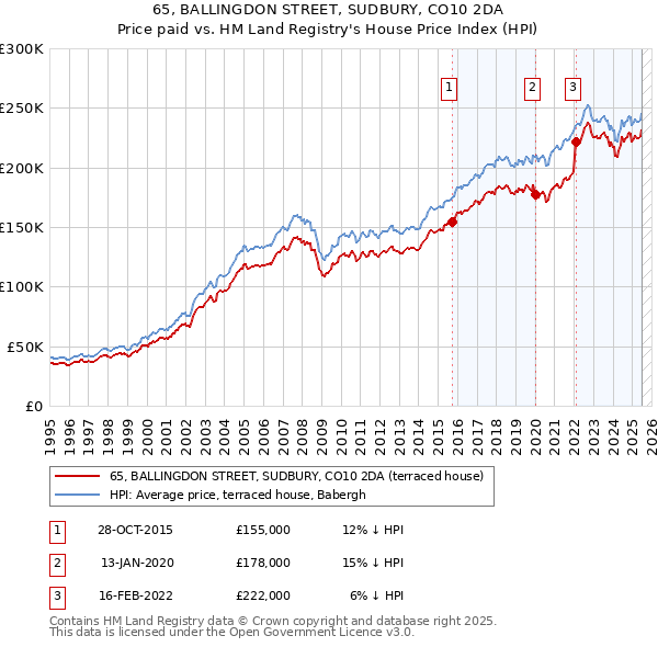 65, BALLINGDON STREET, SUDBURY, CO10 2DA: Price paid vs HM Land Registry's House Price Index