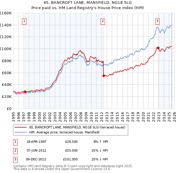 65, BANCROFT LANE, MANSFIELD, NG18 5LG: Price paid vs HM Land Registry's House Price Index