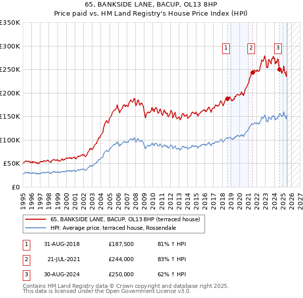 65, BANKSIDE LANE, BACUP, OL13 8HP: Price paid vs HM Land Registry's House Price Index