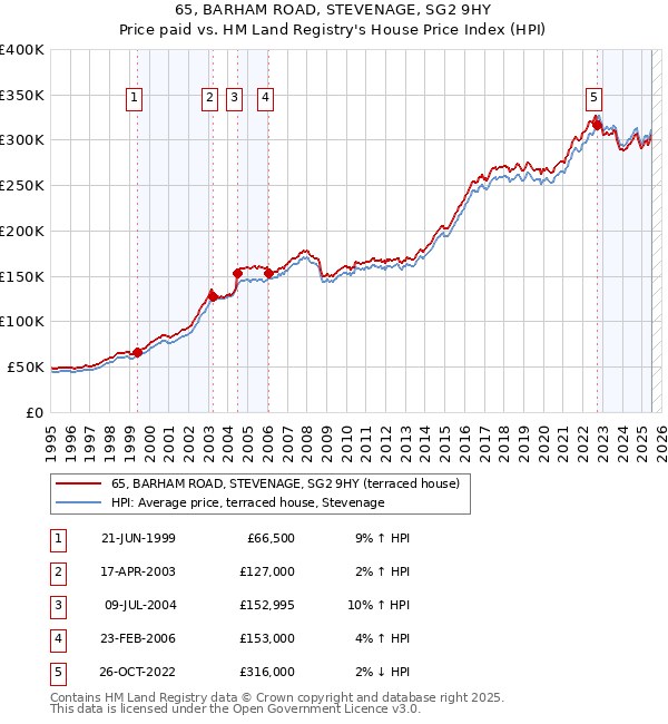 65, BARHAM ROAD, STEVENAGE, SG2 9HY: Price paid vs HM Land Registry's House Price Index