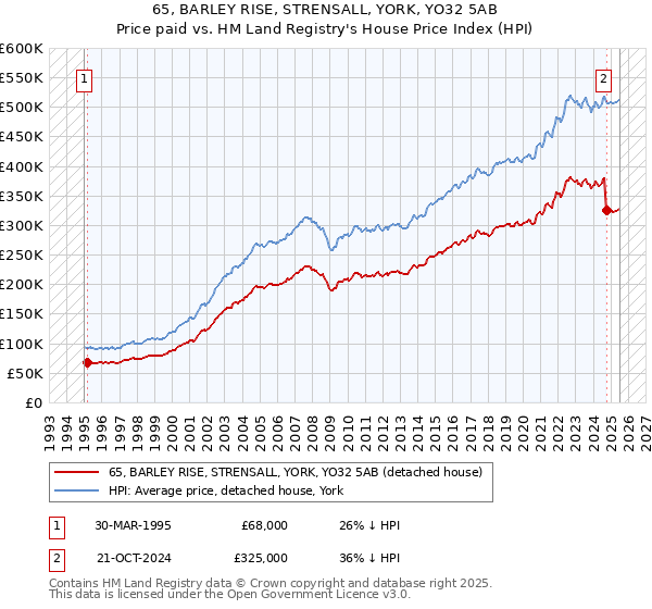 65, BARLEY RISE, STRENSALL, YORK, YO32 5AB: Price paid vs HM Land Registry's House Price Index
