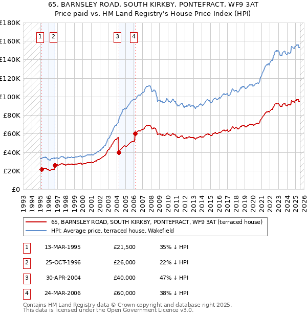 65, BARNSLEY ROAD, SOUTH KIRKBY, PONTEFRACT, WF9 3AT: Price paid vs HM Land Registry's House Price Index