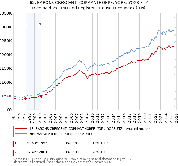 65, BARONS CRESCENT, COPMANTHORPE, YORK, YO23 3TZ: Price paid vs HM Land Registry's House Price Index