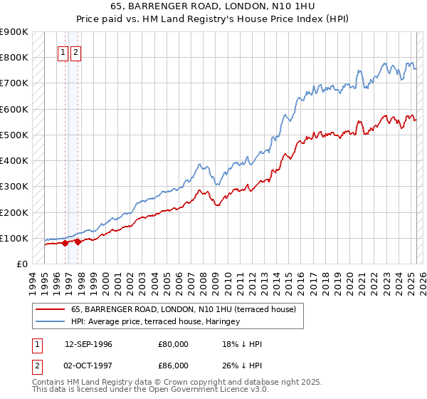 65, BARRENGER ROAD, LONDON, N10 1HU: Price paid vs HM Land Registry's House Price Index