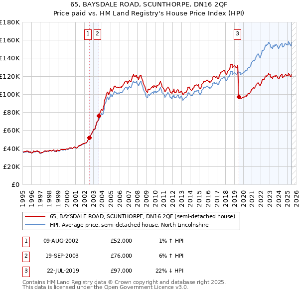 65, BAYSDALE ROAD, SCUNTHORPE, DN16 2QF: Price paid vs HM Land Registry's House Price Index