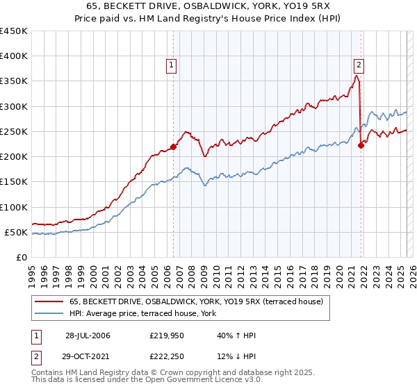65, BECKETT DRIVE, OSBALDWICK, YORK, YO19 5RX: Price paid vs HM Land Registry's House Price Index