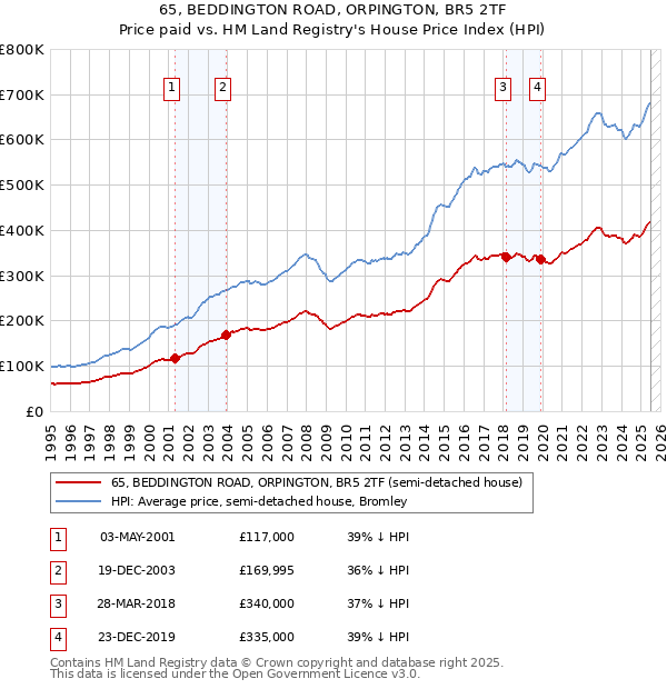 65, BEDDINGTON ROAD, ORPINGTON, BR5 2TF: Price paid vs HM Land Registry's House Price Index