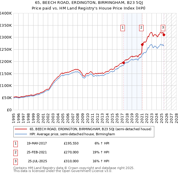 65, BEECH ROAD, ERDINGTON, BIRMINGHAM, B23 5QJ: Price paid vs HM Land Registry's House Price Index