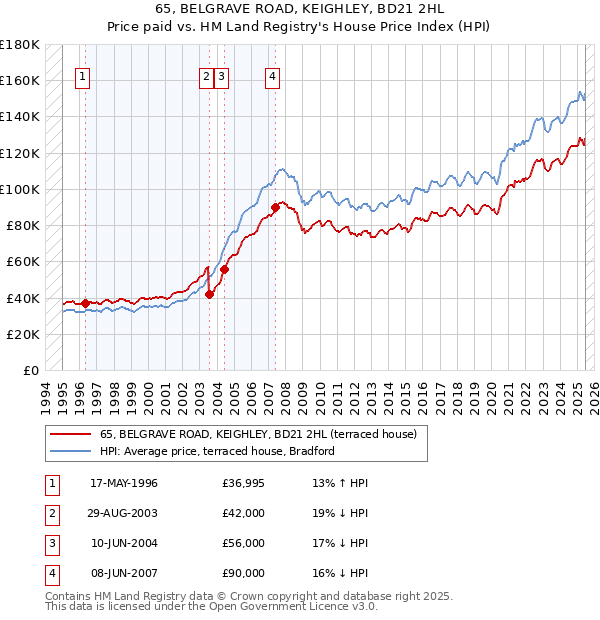 65, BELGRAVE ROAD, KEIGHLEY, BD21 2HL: Price paid vs HM Land Registry's House Price Index