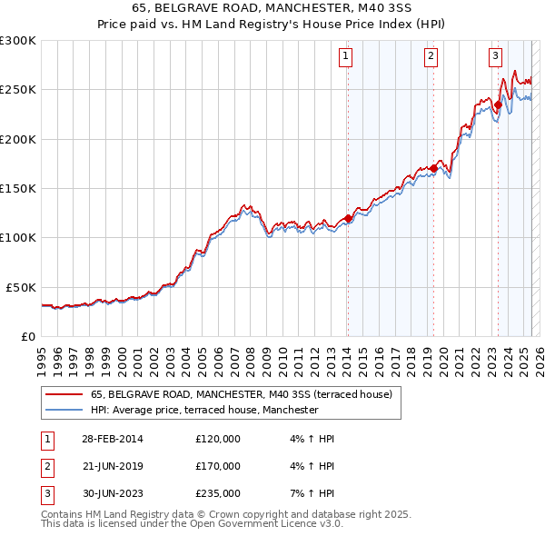65, BELGRAVE ROAD, MANCHESTER, M40 3SS: Price paid vs HM Land Registry's House Price Index