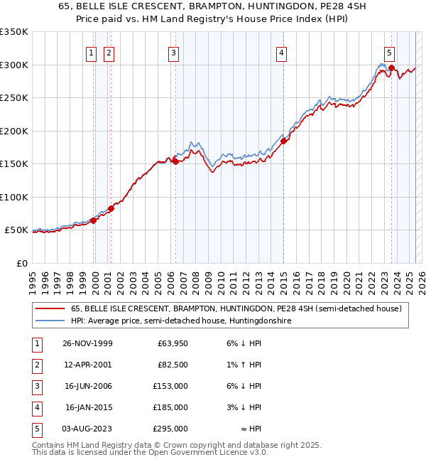 65, BELLE ISLE CRESCENT, BRAMPTON, HUNTINGDON, PE28 4SH: Price paid vs HM Land Registry's House Price Index