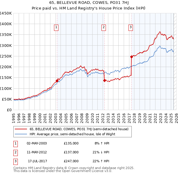 65, BELLEVUE ROAD, COWES, PO31 7HJ: Price paid vs HM Land Registry's House Price Index