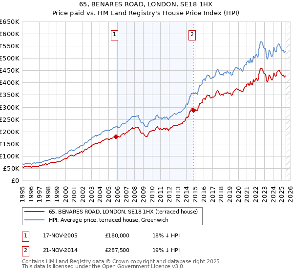 65, BENARES ROAD, LONDON, SE18 1HX: Price paid vs HM Land Registry's House Price Index