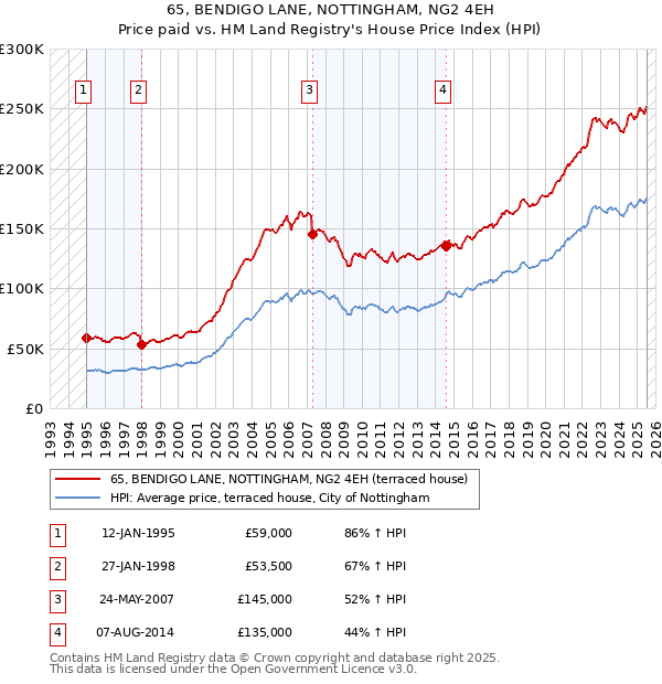 65, BENDIGO LANE, NOTTINGHAM, NG2 4EH: Price paid vs HM Land Registry's House Price Index