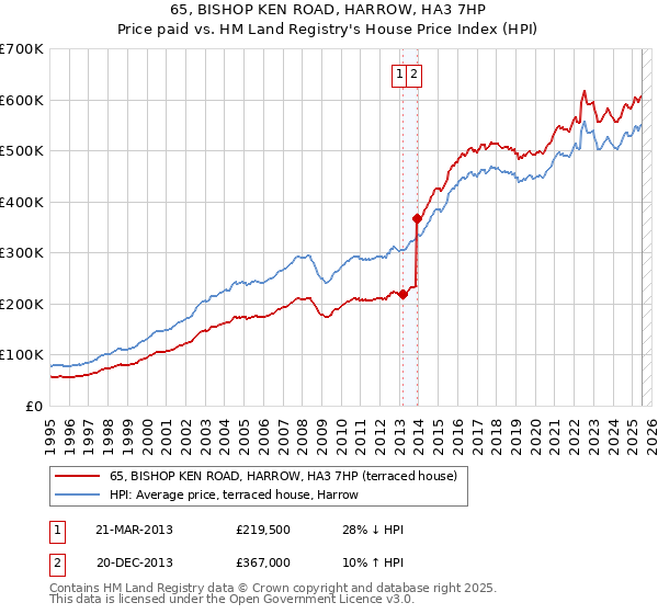 65, BISHOP KEN ROAD, HARROW, HA3 7HP: Price paid vs HM Land Registry's House Price Index