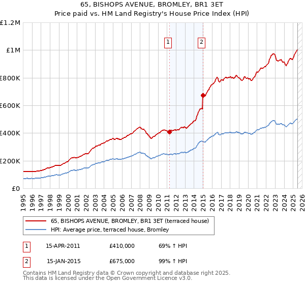 65, BISHOPS AVENUE, BROMLEY, BR1 3ET: Price paid vs HM Land Registry's House Price Index
