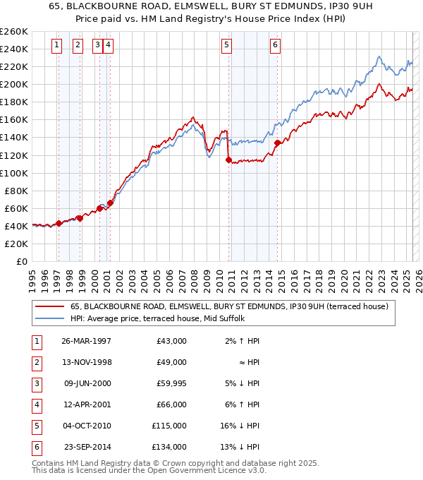 65, BLACKBOURNE ROAD, ELMSWELL, BURY ST EDMUNDS, IP30 9UH: Price paid vs HM Land Registry's House Price Index