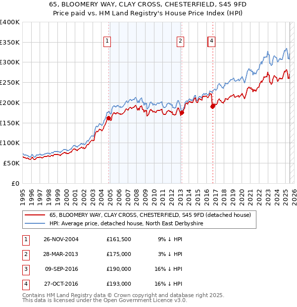 65, BLOOMERY WAY, CLAY CROSS, CHESTERFIELD, S45 9FD: Price paid vs HM Land Registry's House Price Index