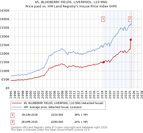 65, BLUEBERRY FIELDS, LIVERPOOL, L10 9NG: Price paid vs HM Land Registry's House Price Index