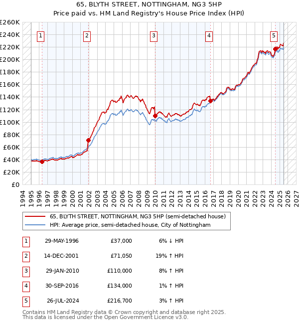 65, BLYTH STREET, NOTTINGHAM, NG3 5HP: Price paid vs HM Land Registry's House Price Index