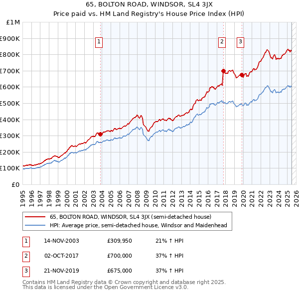 65, BOLTON ROAD, WINDSOR, SL4 3JX: Price paid vs HM Land Registry's House Price Index