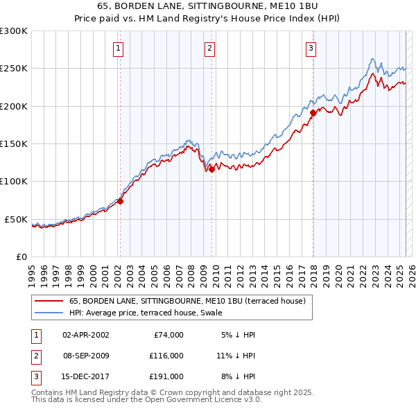 65, BORDEN LANE, SITTINGBOURNE, ME10 1BU: Price paid vs HM Land Registry's House Price Index