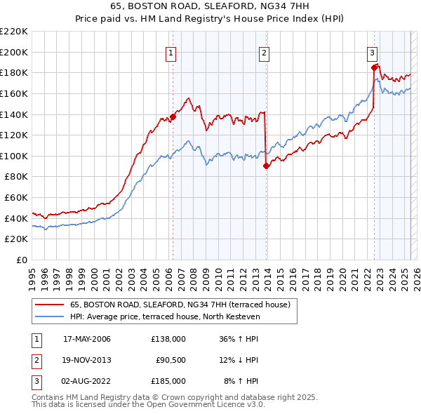 65, BOSTON ROAD, SLEAFORD, NG34 7HH: Price paid vs HM Land Registry's House Price Index