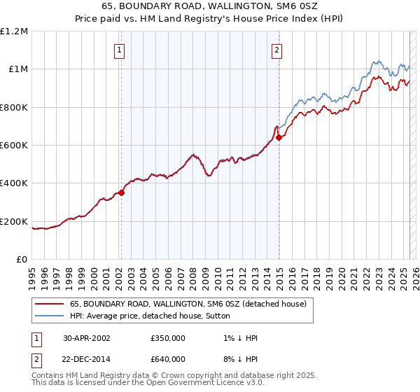 65, BOUNDARY ROAD, WALLINGTON, SM6 0SZ: Price paid vs HM Land Registry's House Price Index