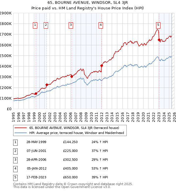 65, BOURNE AVENUE, WINDSOR, SL4 3JR: Price paid vs HM Land Registry's House Price Index