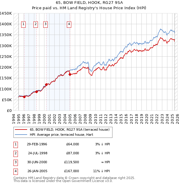 65, BOW FIELD, HOOK, RG27 9SA: Price paid vs HM Land Registry's House Price Index