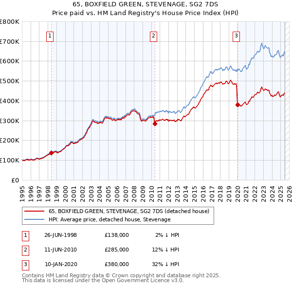 65, BOXFIELD GREEN, STEVENAGE, SG2 7DS: Price paid vs HM Land Registry's House Price Index