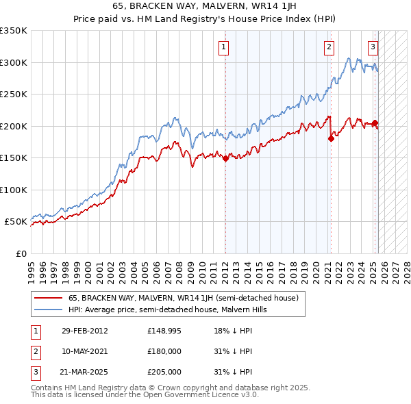 65, BRACKEN WAY, MALVERN, WR14 1JH: Price paid vs HM Land Registry's House Price Index
