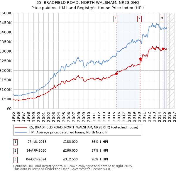 65, BRADFIELD ROAD, NORTH WALSHAM, NR28 0HQ: Price paid vs HM Land Registry's House Price Index