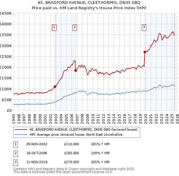 65, BRADFORD AVENUE, CLEETHORPES, DN35 0BQ: Price paid vs HM Land Registry's House Price Index