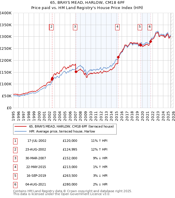 65, BRAYS MEAD, HARLOW, CM18 6PF: Price paid vs HM Land Registry's House Price Index