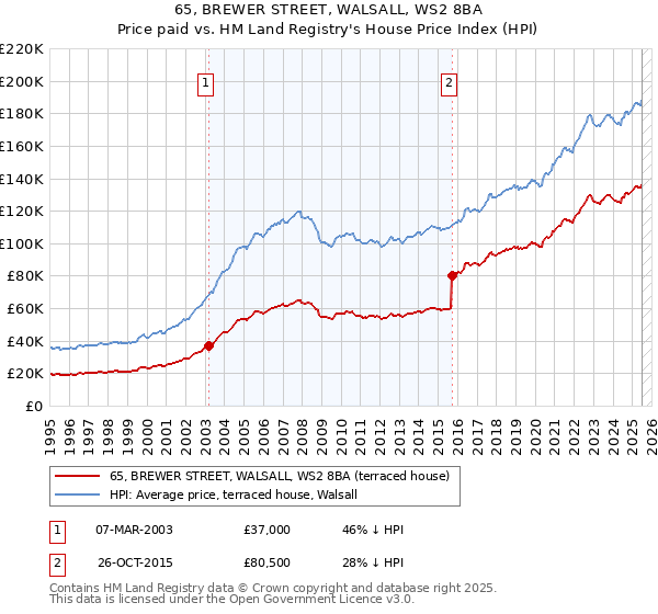 65, BREWER STREET, WALSALL, WS2 8BA: Price paid vs HM Land Registry's House Price Index
