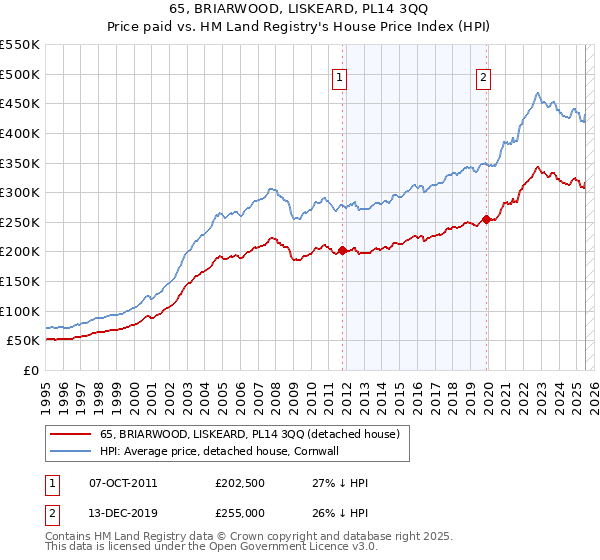 65, BRIARWOOD, LISKEARD, PL14 3QQ: Price paid vs HM Land Registry's House Price Index
