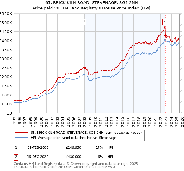 65, BRICK KILN ROAD, STEVENAGE, SG1 2NH: Price paid vs HM Land Registry's House Price Index