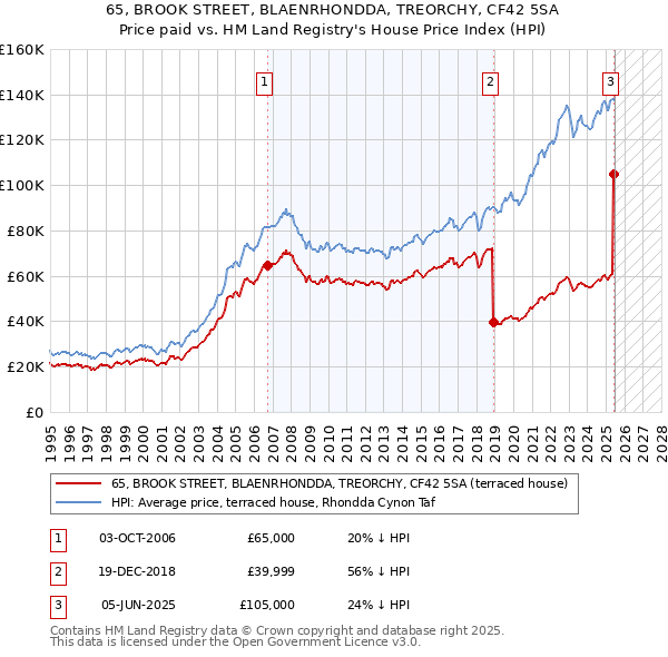 65, BROOK STREET, BLAENRHONDDA, TREORCHY, CF42 5SA: Price paid vs HM Land Registry's House Price Index