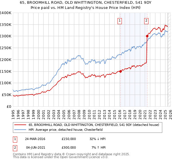 65, BROOMHILL ROAD, OLD WHITTINGTON, CHESTERFIELD, S41 9DY: Price paid vs HM Land Registry's House Price Index
