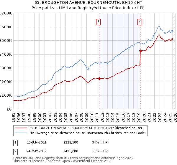 65, BROUGHTON AVENUE, BOURNEMOUTH, BH10 6HY: Price paid vs HM Land Registry's House Price Index