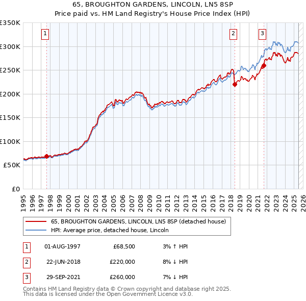 65, BROUGHTON GARDENS, LINCOLN, LN5 8SP: Price paid vs HM Land Registry's House Price Index