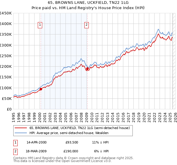 65, BROWNS LANE, UCKFIELD, TN22 1LG: Price paid vs HM Land Registry's House Price Index