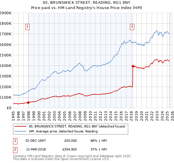 65, BRUNSWICK STREET, READING, RG1 6NY: Price paid vs HM Land Registry's House Price Index