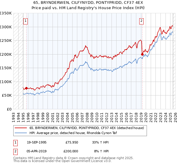 65, BRYNDERWEN, CILFYNYDD, PONTYPRIDD, CF37 4EX: Price paid vs HM Land Registry's House Price Index