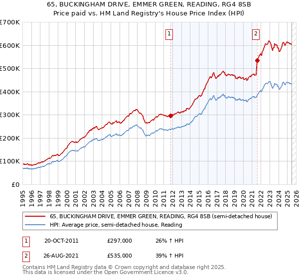 65, BUCKINGHAM DRIVE, EMMER GREEN, READING, RG4 8SB: Price paid vs HM Land Registry's House Price Index