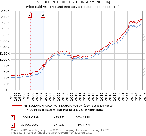 65, BULLFINCH ROAD, NOTTINGHAM, NG6 0NJ: Price paid vs HM Land Registry's House Price Index