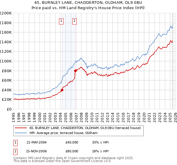 65, BURNLEY LANE, CHADDERTON, OLDHAM, OL9 0BU: Price paid vs HM Land Registry's House Price Index